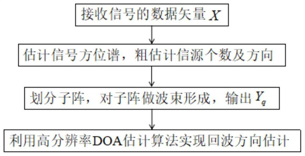 A Beam Domain Imaging Method Based on Subarray Partition