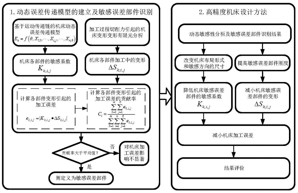 A Design Method for Improving Machining Precision of Machine Tool