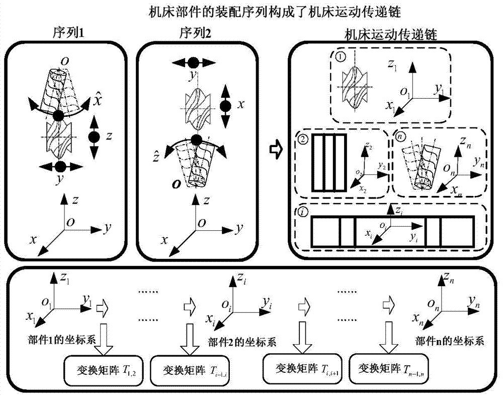 A Design Method for Improving Machining Precision of Machine Tool