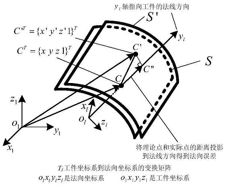 A Design Method for Improving Machining Precision of Machine Tool