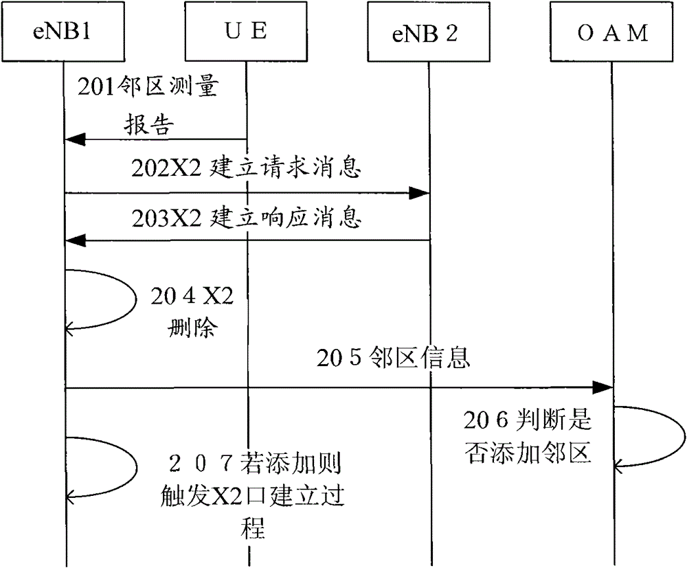 Method, device and system for adding neighbor cell