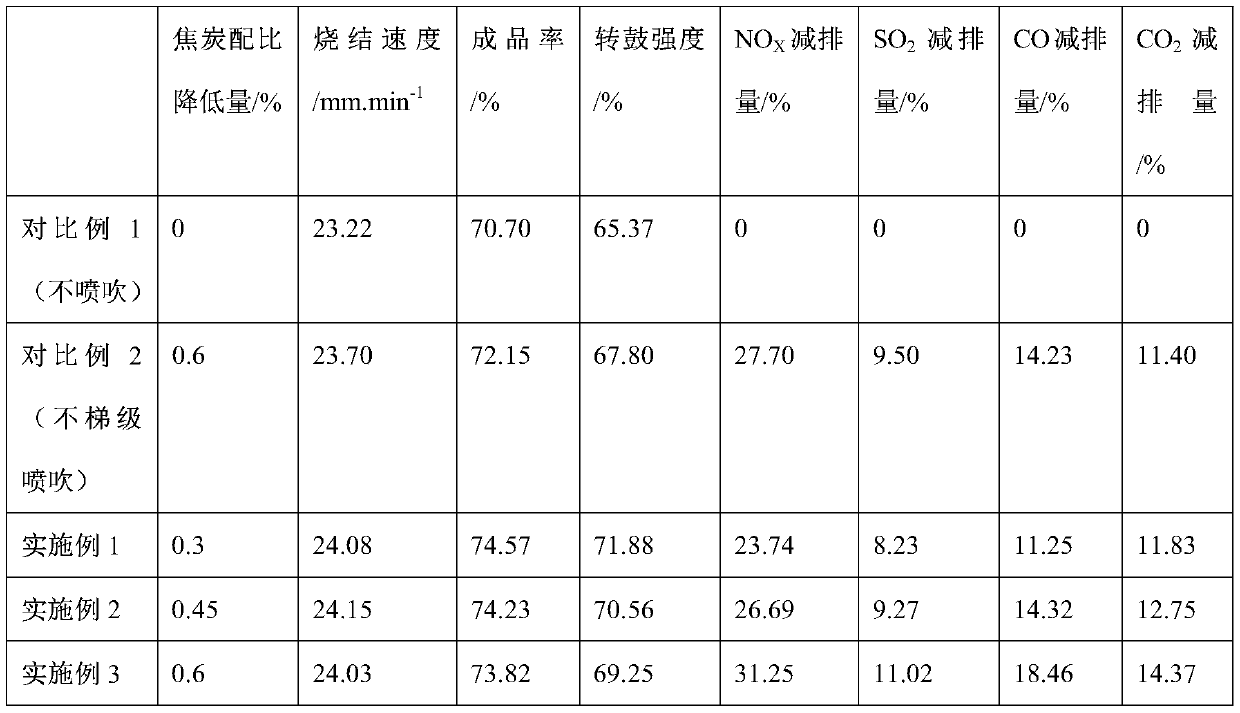 Energy-saving and emission-reducing hydrogen gas classified injection method for sintering