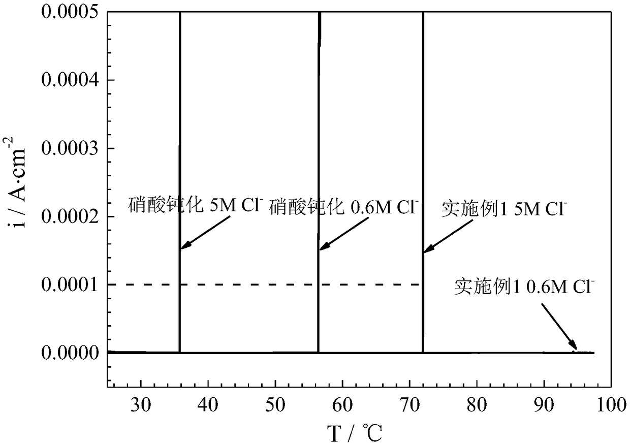 Electrochemical surface inclusion removing based super corrosion resistance treatment method of stainless steel