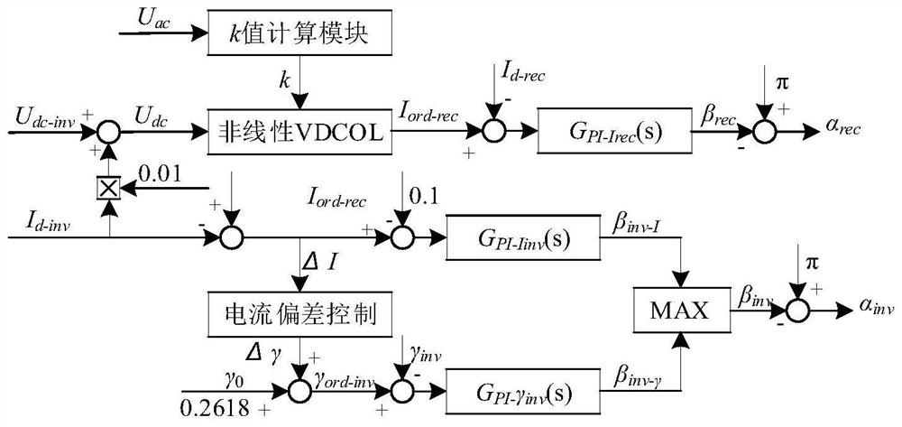 HVDC Continuous Commutation Failure Suppression Method Based on Nonlinear vdcol