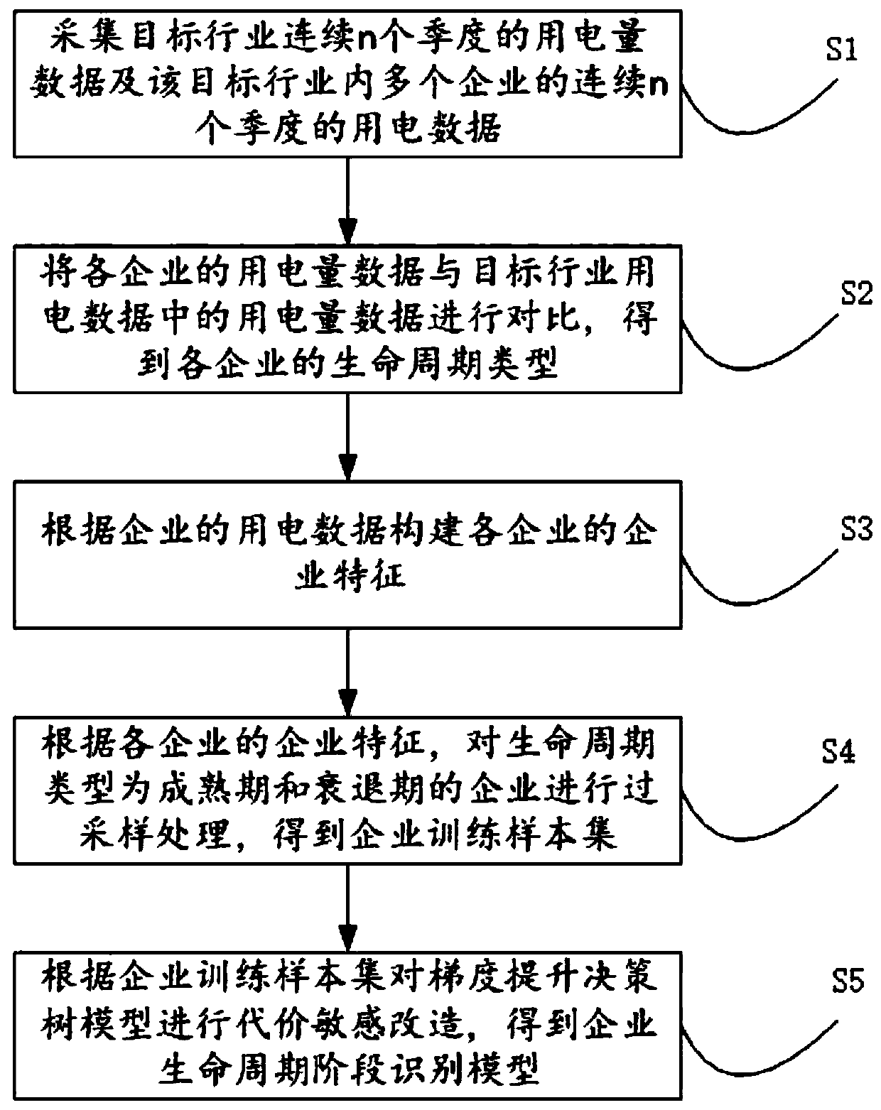 Enterprise life cycle stage identification method and identification system based on electricity consumption data