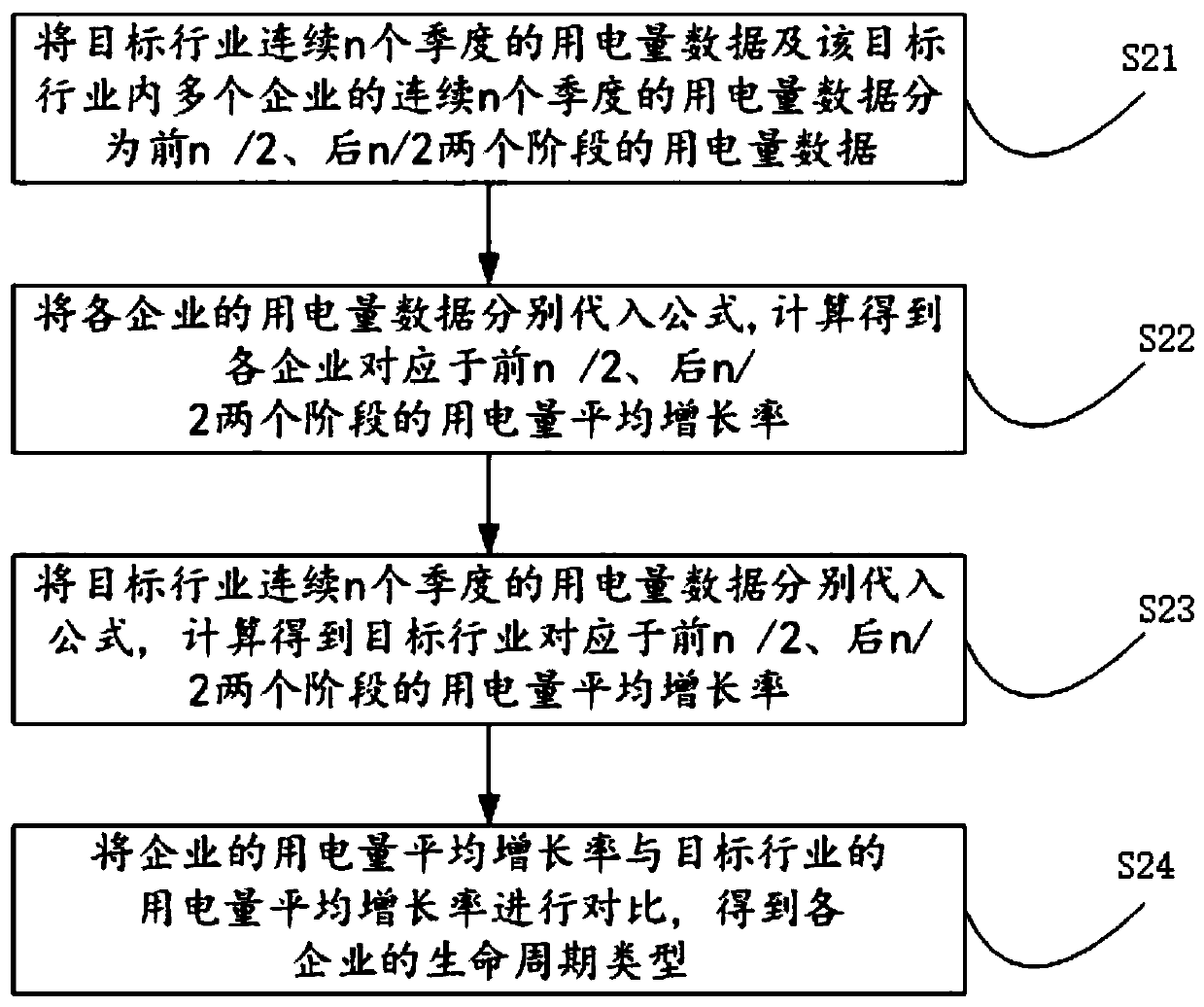 Enterprise life cycle stage identification method and identification system based on electricity consumption data