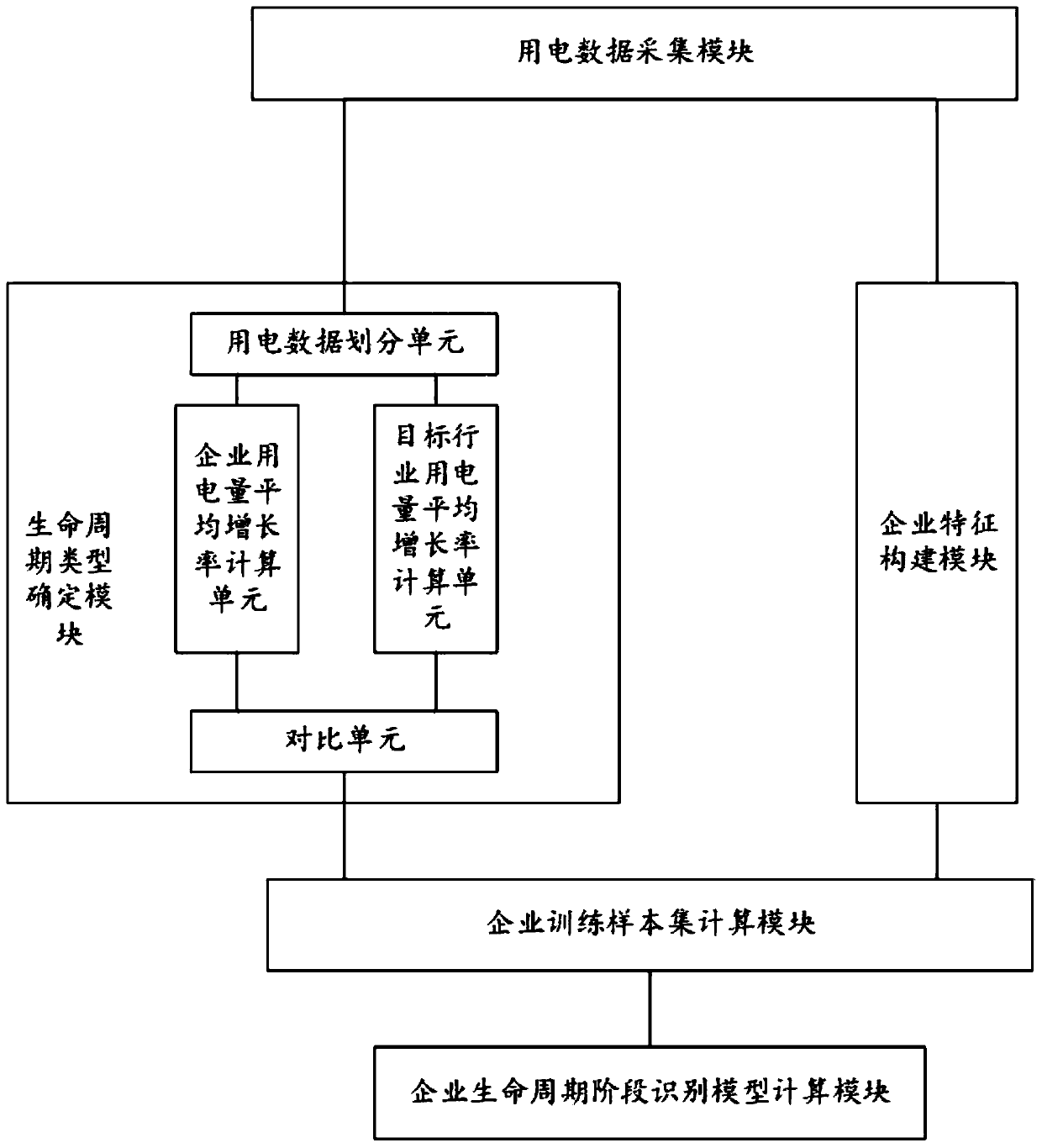 Enterprise life cycle stage identification method and identification system based on electricity consumption data