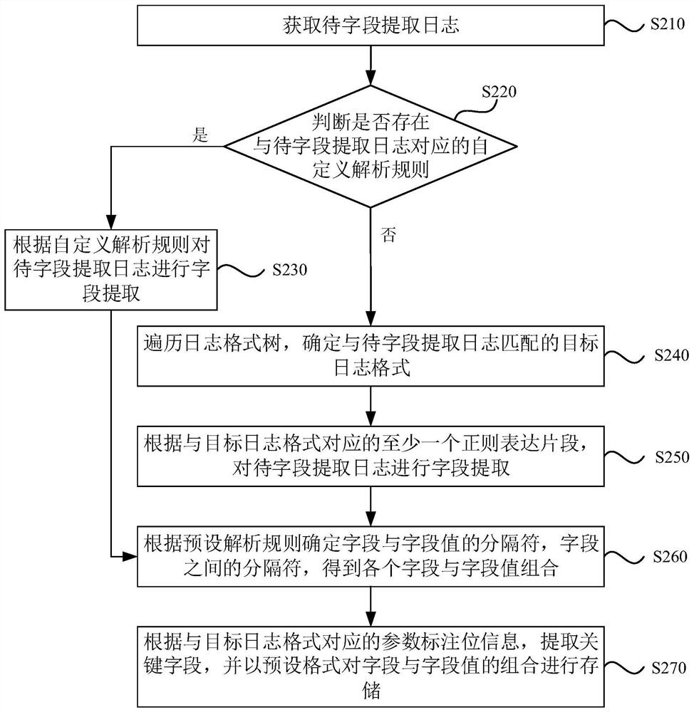 Information extraction method, device and equipment and storage medium