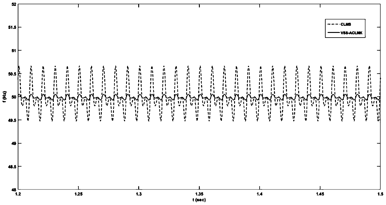 A Fast Frequency Estimation Method for Three-Phase Power System