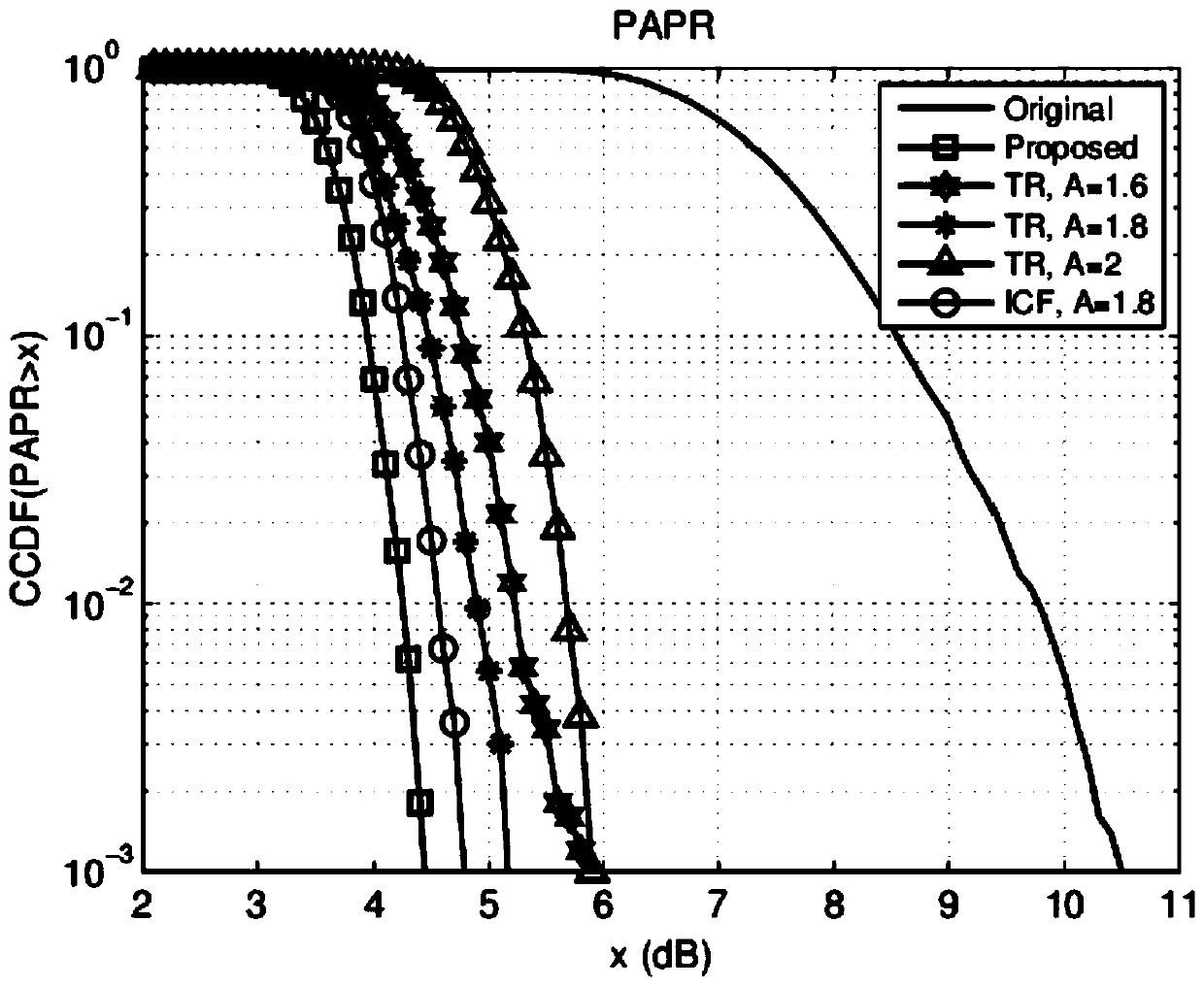FBMC signal PAPR reduction method based on punishment concave-convex process