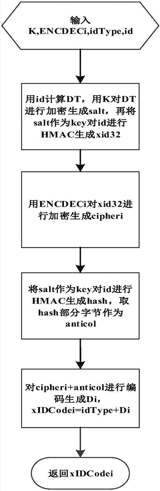 Method and system for protecting data object subject identifier based on cryptographic operation