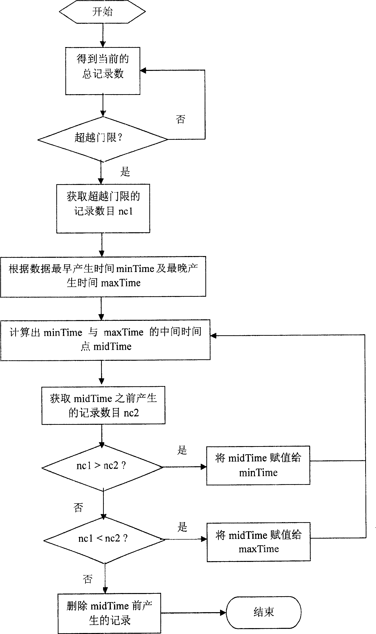 Method for realizing history data wrapped connection
