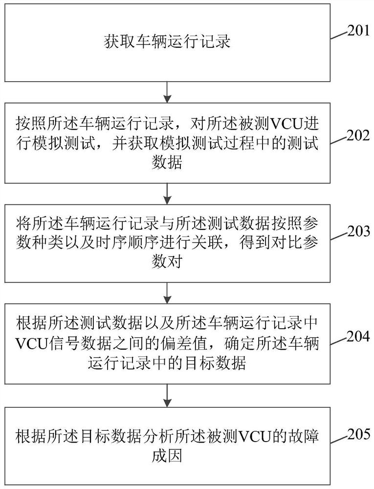 Detection method and device for vehicle control unit