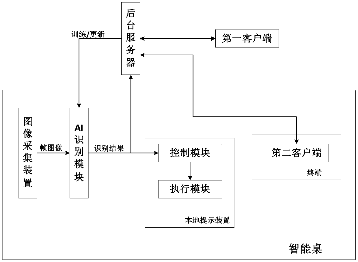 Intelligent table with state monitoring function, monitoring system server and monitoring method