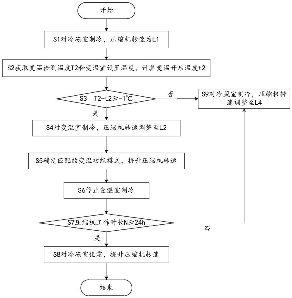 Refrigeration control method of refrigerator, refrigerator, computer device and computer readable storage medium