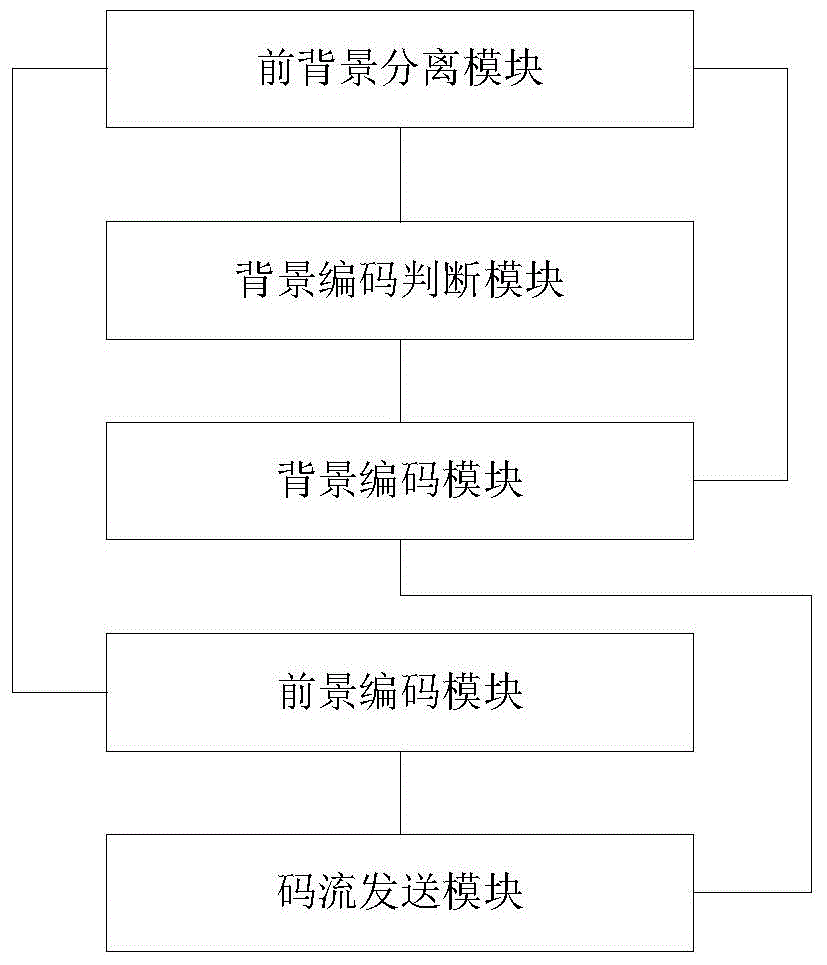 H.264 or H.265-based foreground and background separation coding equipment and method