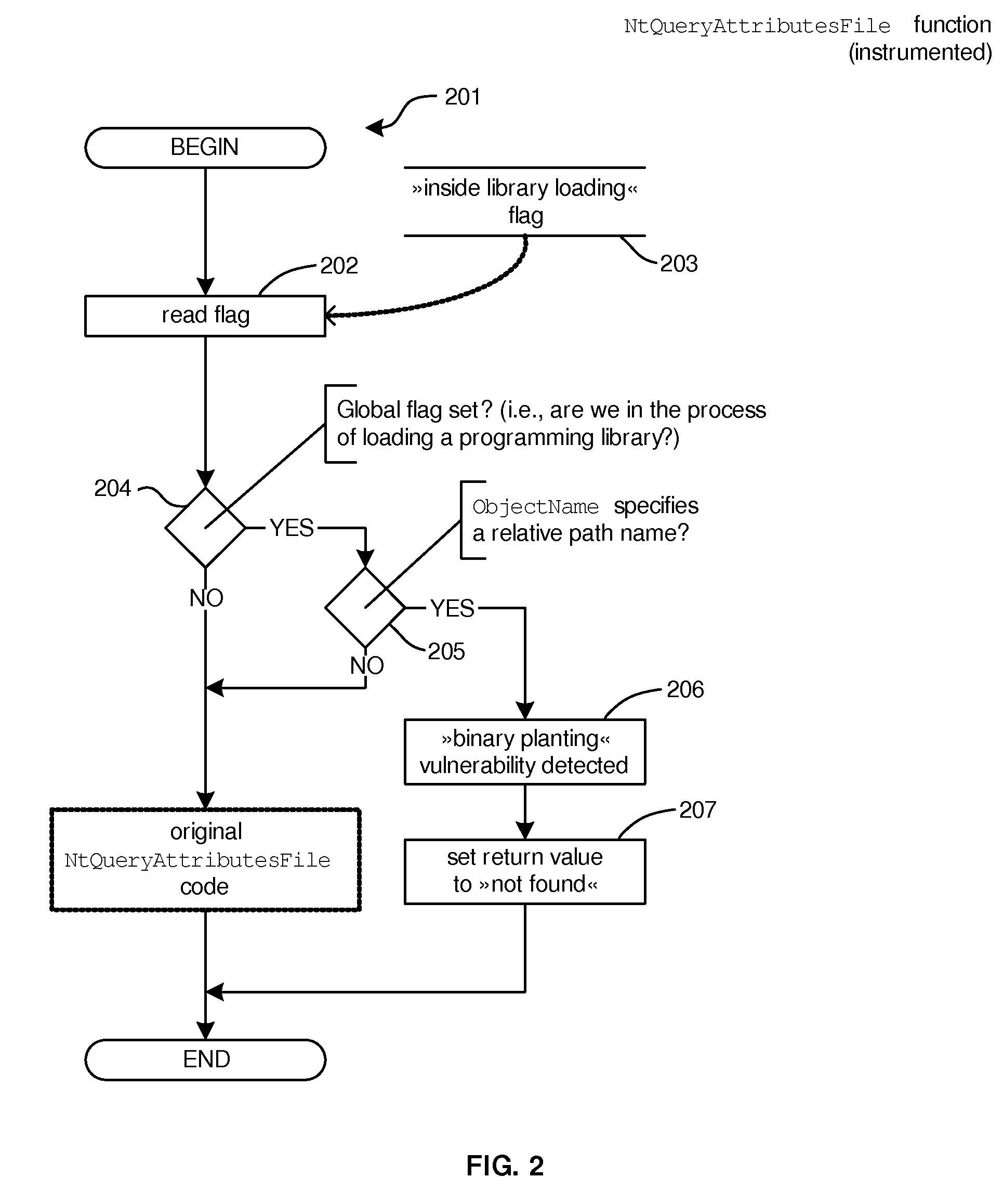 Method for detection and prevention of loading executable files from the current working directory