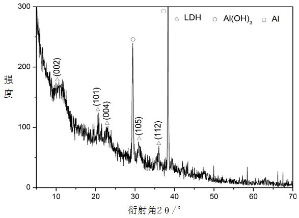 In situ preparation method of layered double hydroxy metal oxide film on the surface of al-cu-li alloy