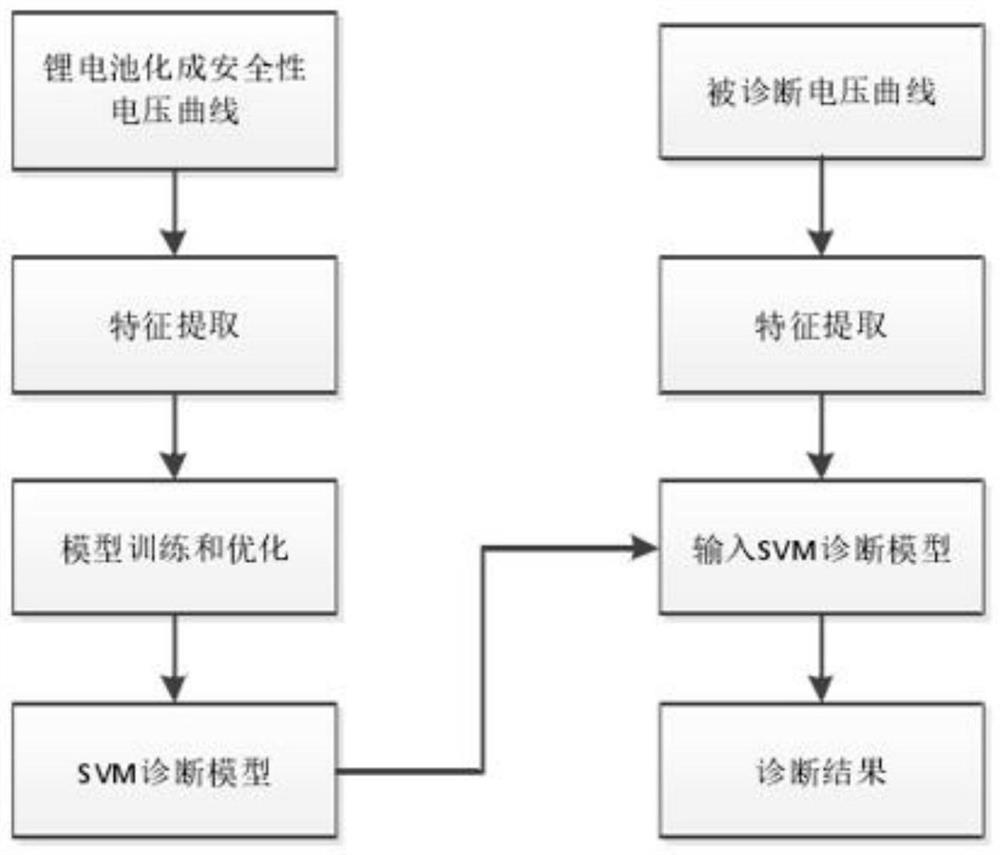 Safety detection and evaluation method for secondary utilization of electric vehicle battery