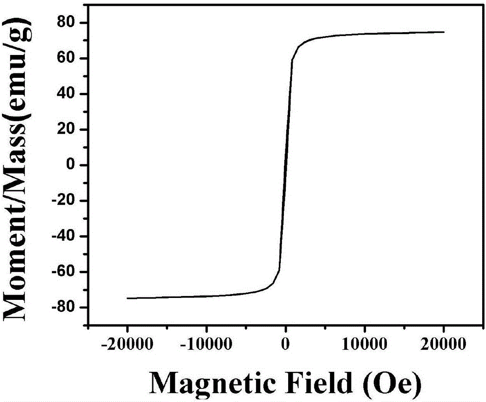 Preparation method of Fe3O4@Au nuclear shell function material