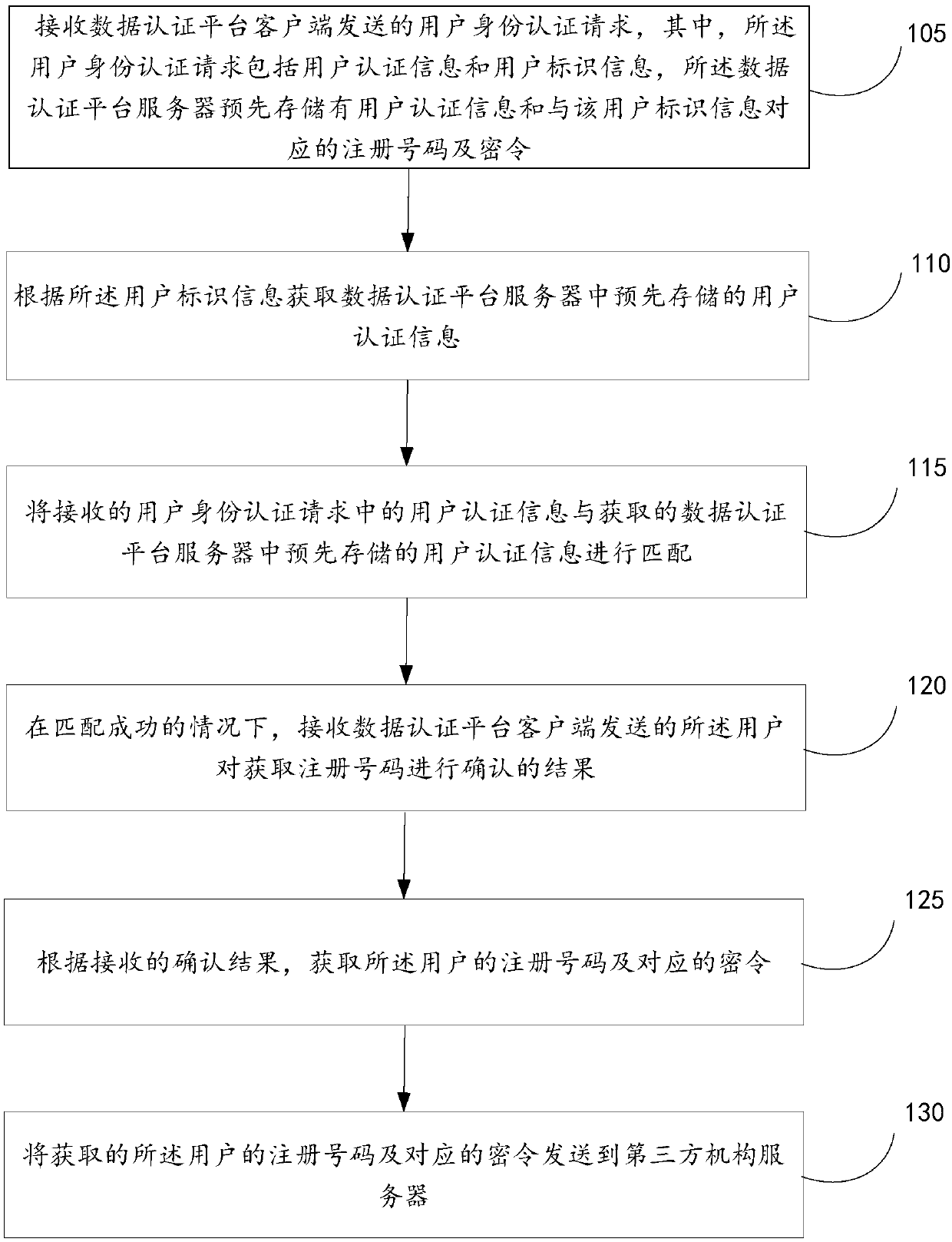 Identity authentication method and device, number storage and sending method and device and number binding method and device and equipment