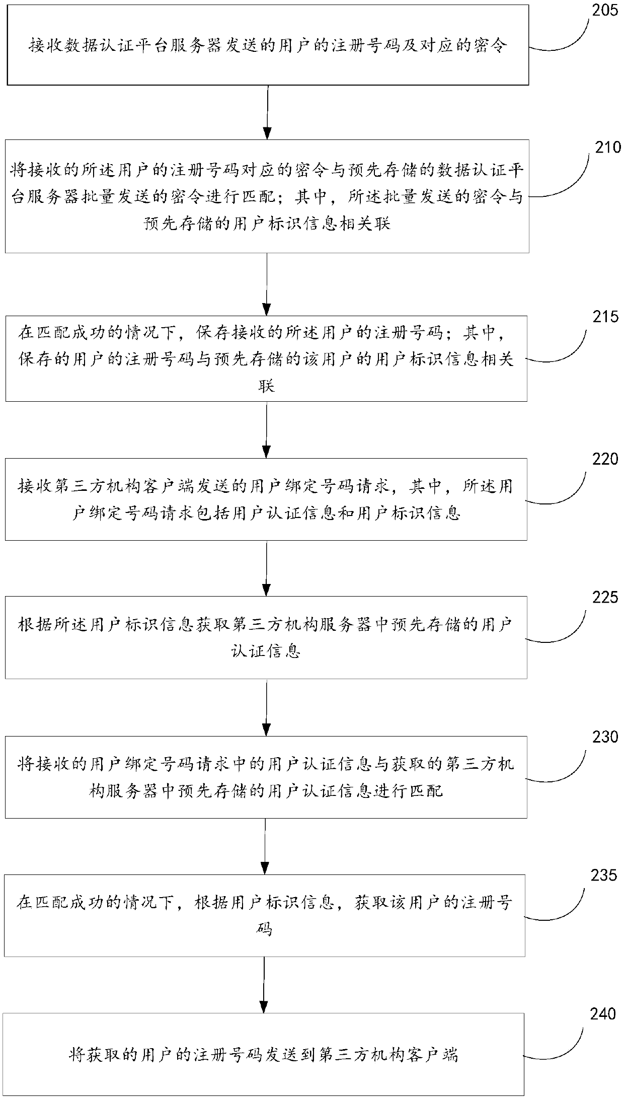 Identity authentication method and device, number storage and sending method and device and number binding method and device and equipment