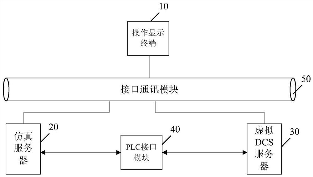 A closed-loop verification system and method for dcs transformation of nuclear power plant analog instrument control system