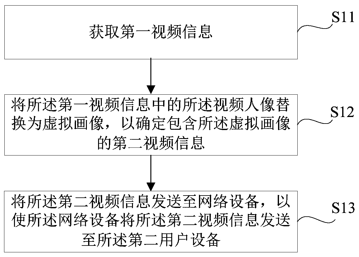 Method, device and computer-readable medium for video calling based on avatar