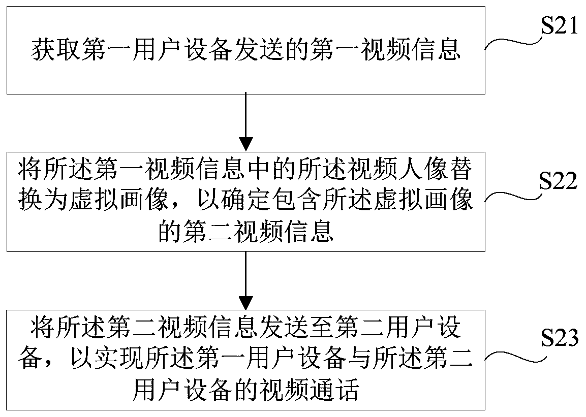 Method, device and computer-readable medium for video calling based on avatar