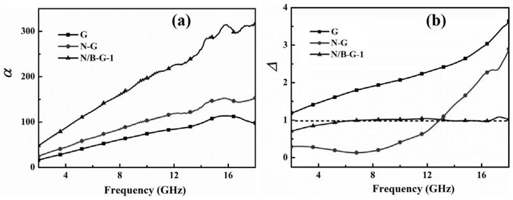 A kind of boron, nitrogen co-doped graphene absorbing material and its preparation method and application