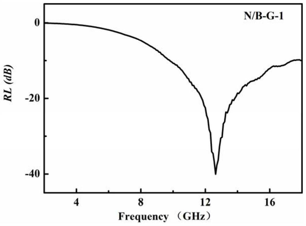 A kind of boron, nitrogen co-doped graphene absorbing material and its preparation method and application