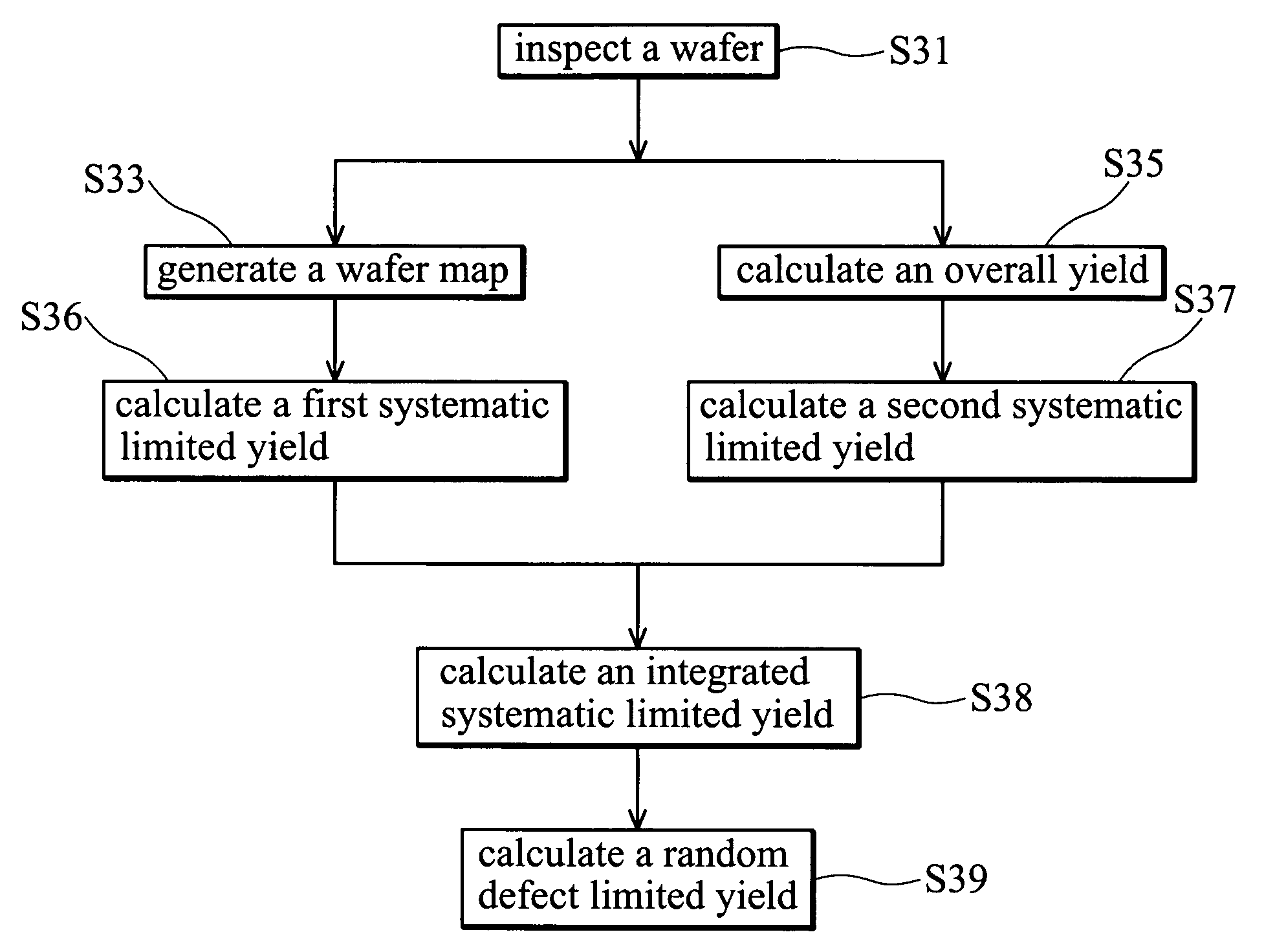 Yield analysis method