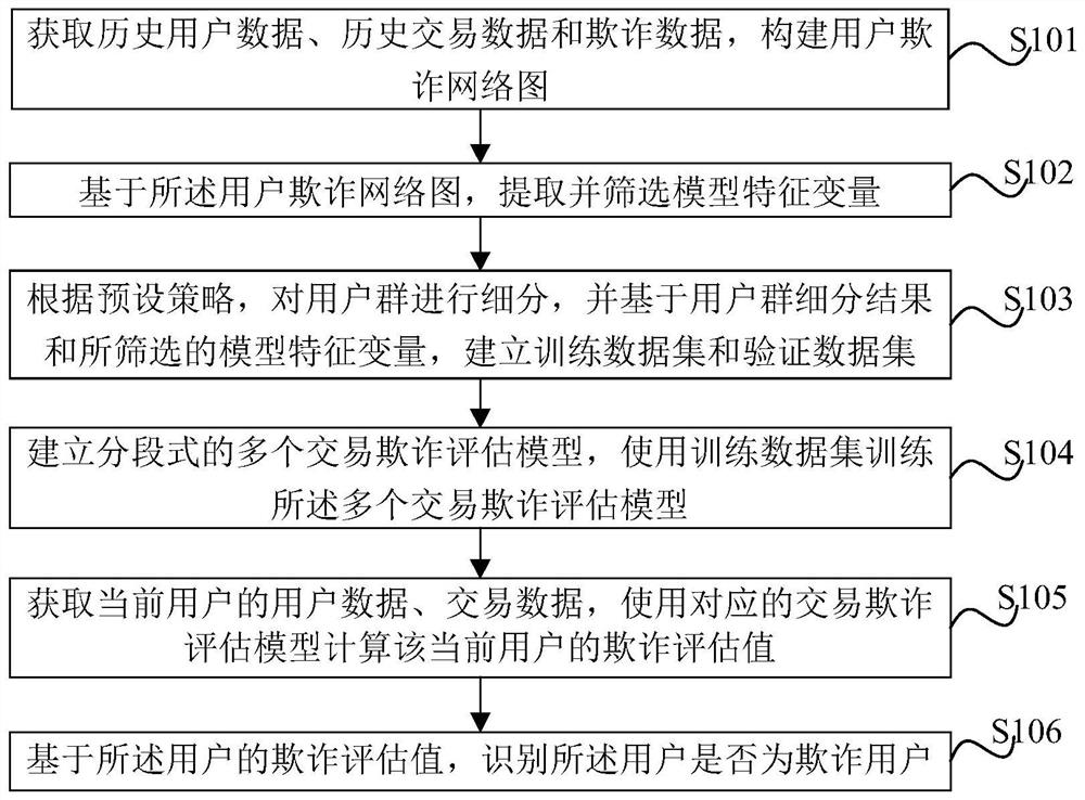 Fraudulent user identification method, fraudulent user identification device and electronic equipment