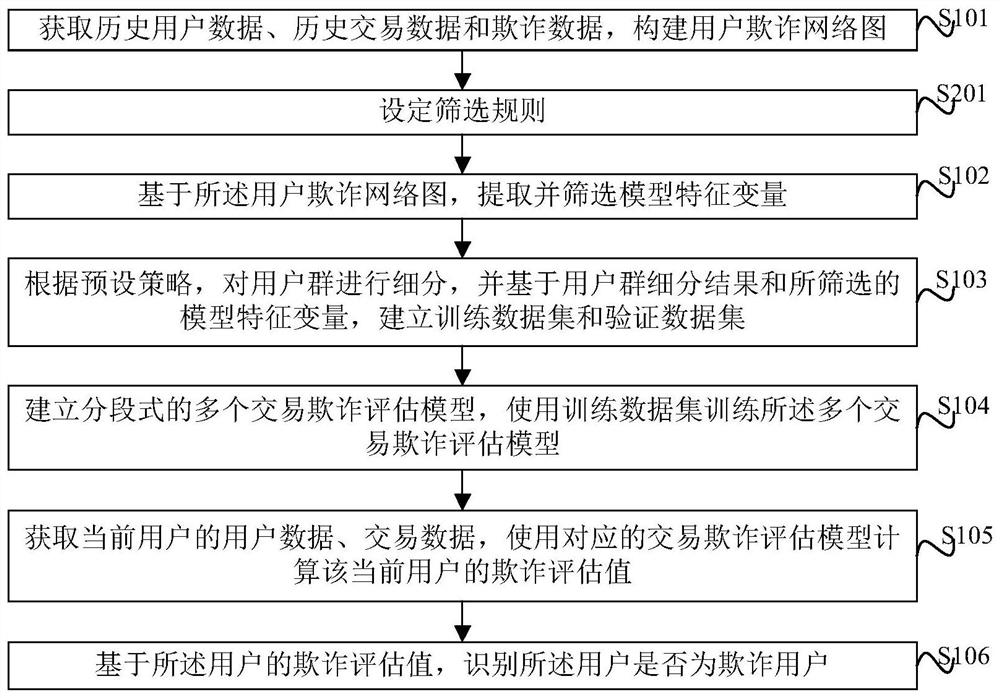 Fraudulent user identification method, fraudulent user identification device and electronic equipment