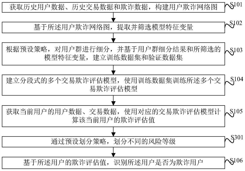 Fraudulent user identification method, fraudulent user identification device and electronic equipment