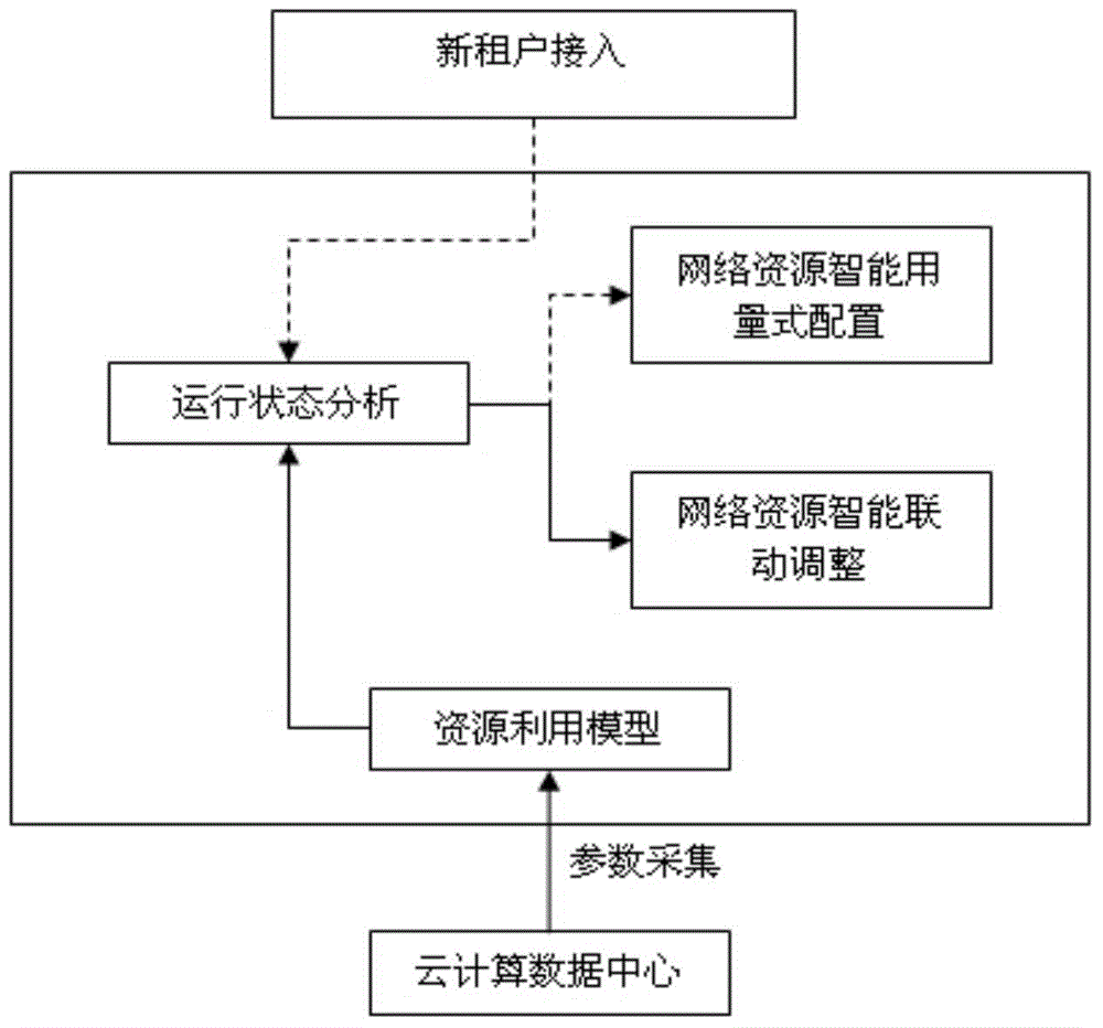 Cloud computing data center network intelligent linkage configuration method and system