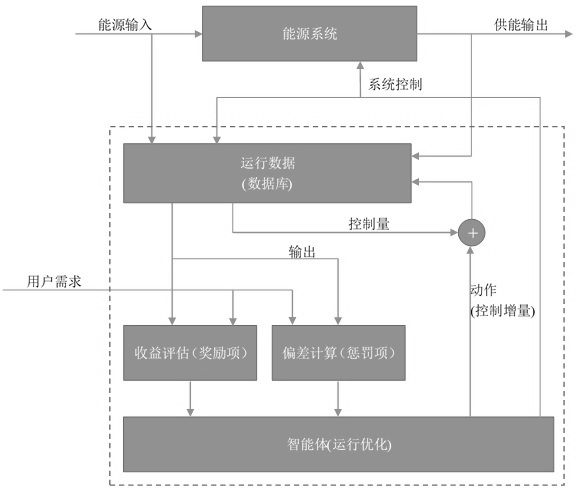 Energy system operation optimization-oriented reinforcement learning control system