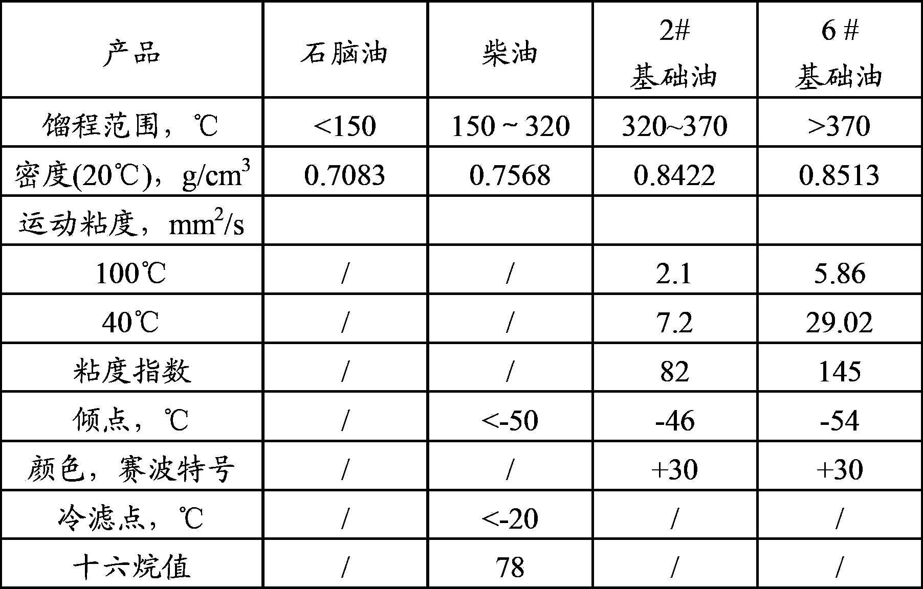 Method for producing base oil of lubricating oil