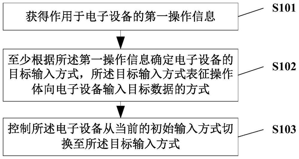 Control method and device