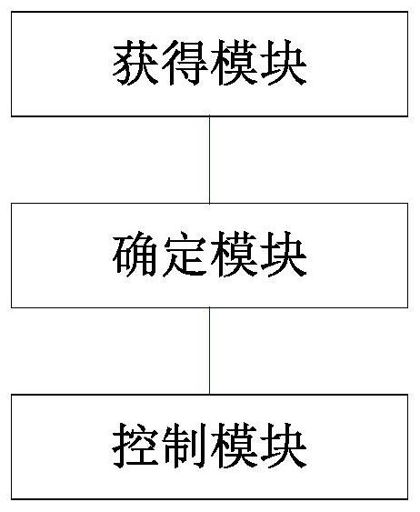 Control method and device