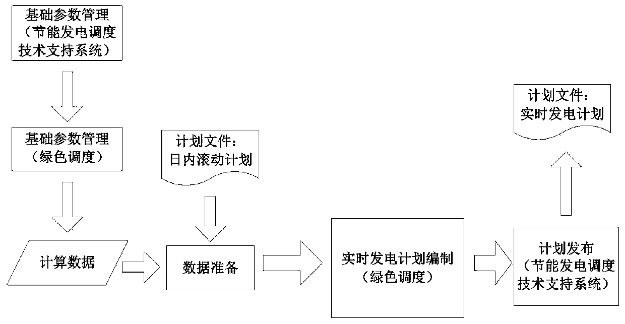 AGC advanced control method containing multiple types of new energy