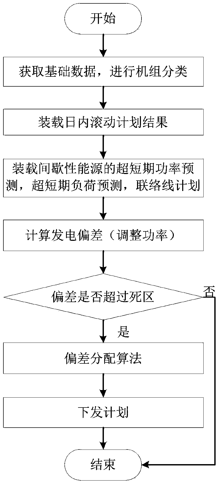 AGC advanced control method containing multiple types of new energy