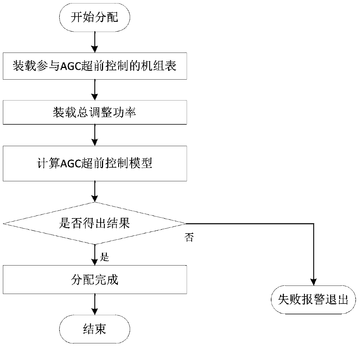 AGC advanced control method containing multiple types of new energy