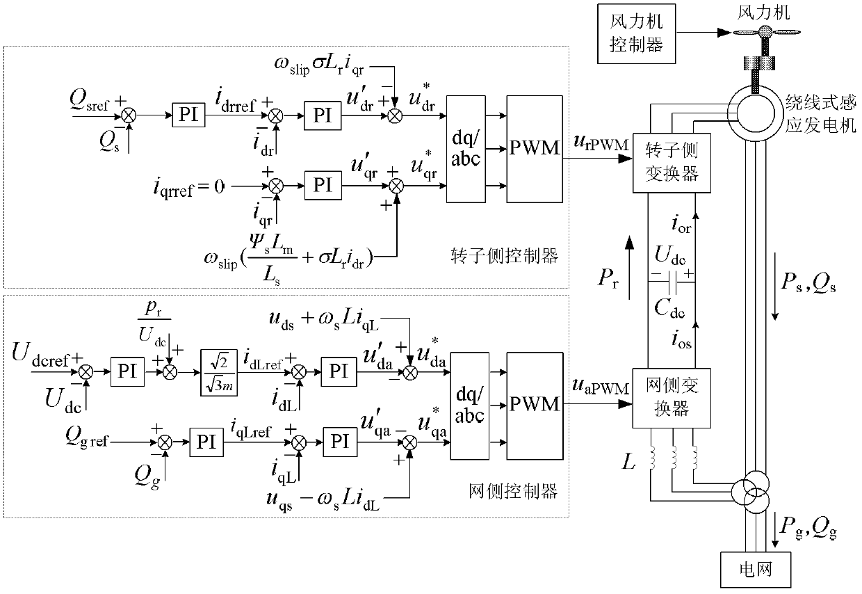 Low-voltage ride through control method of dual-feed wind generating set