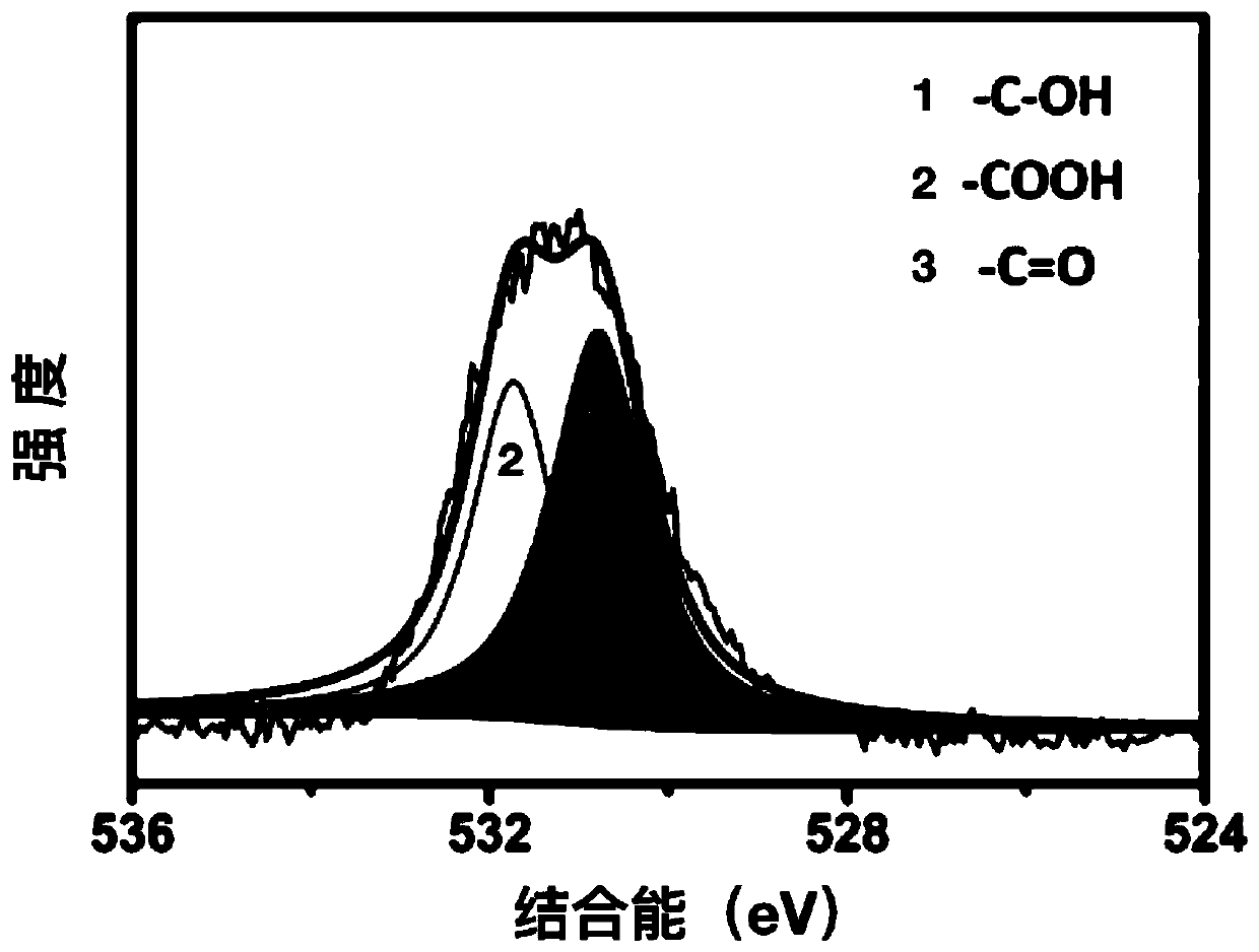 Oxygen-containing nano diamond for antibacterial treatment and preparation method thereof