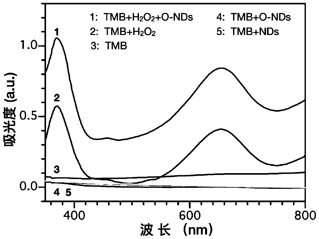 Oxygen-containing nano diamond for antibacterial treatment and preparation method thereof