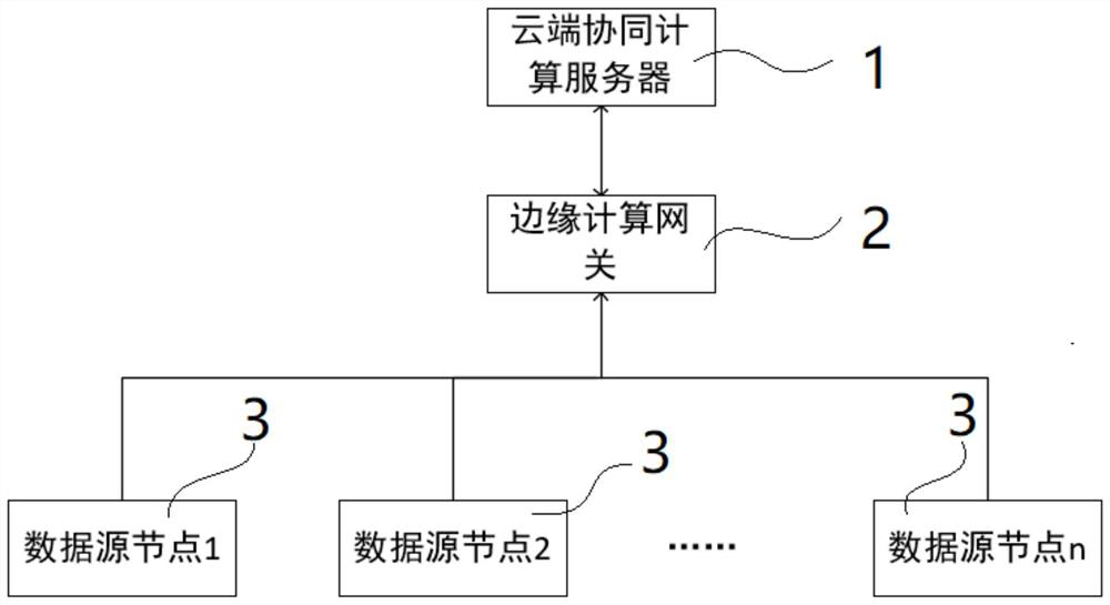 An edge computing gateway system for computing power allocation