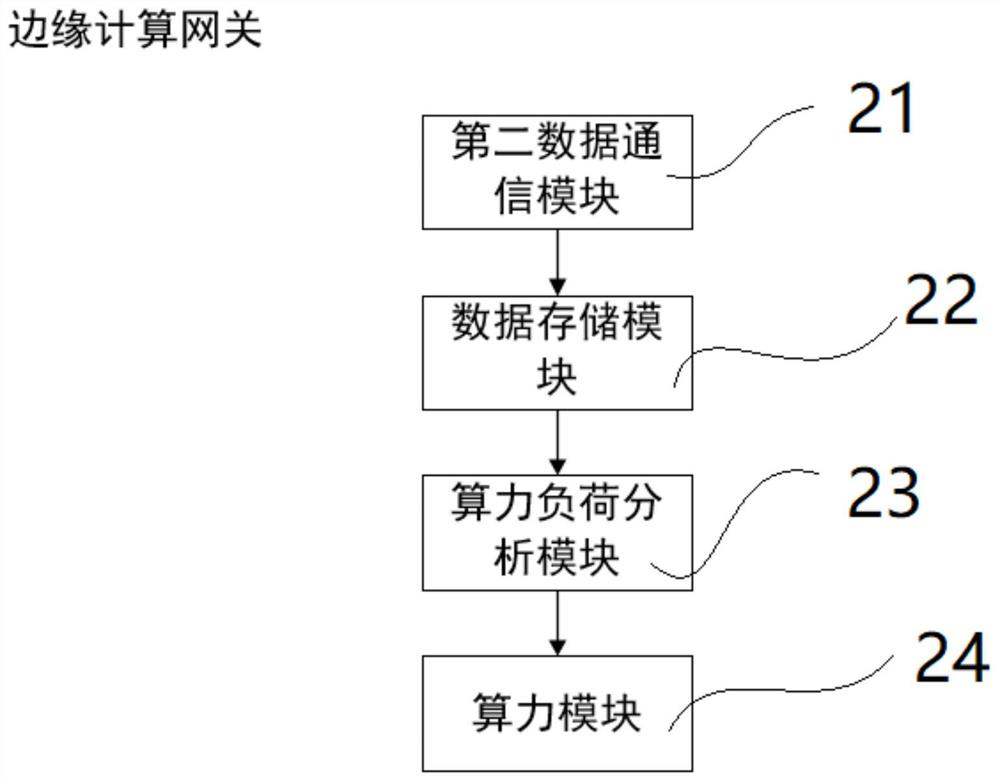 An edge computing gateway system for computing power allocation