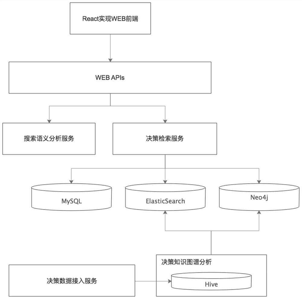 An intelligent search web system and method applied to government auxiliary decision-making