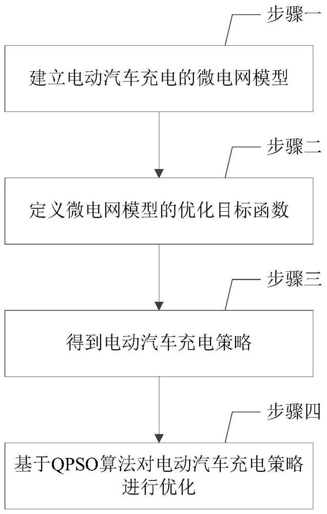 Electric vehicle charging strategy optimization method based on QPSO algorithm